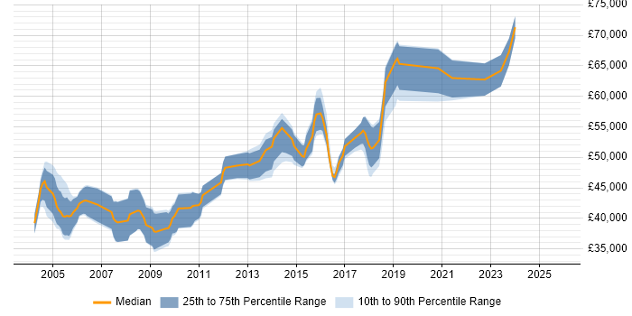 Salary distribution trend for Software Team Leader job vacancies in Oxfordshire
