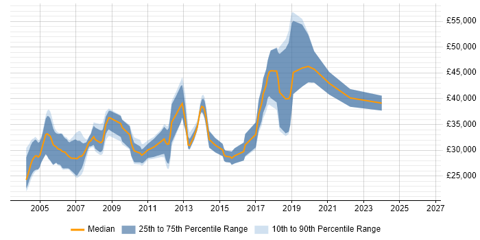 Salary distribution trend for Software Test Engineer job vacancies in Oxfordshire