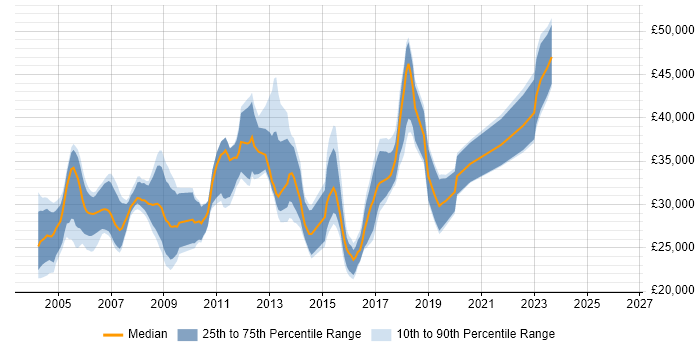Salary distribution trend for Software Tester job vacancies in Oxfordshire