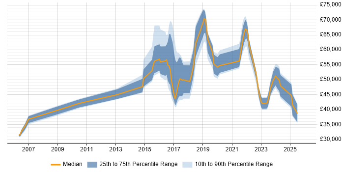 Salary distribution trend for jobs in Oxfordshire citing SolarWinds