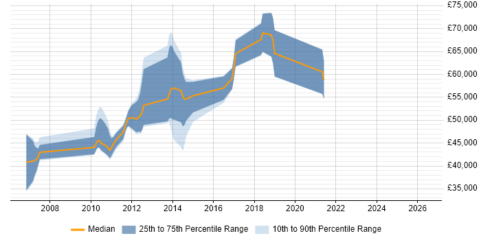 Salary distribution trend for Solutions Designer job vacancies in Oxfordshire