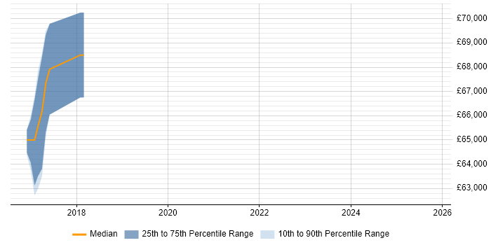 Salary distribution trend for jobs in Oxfordshire citing Spark SQL