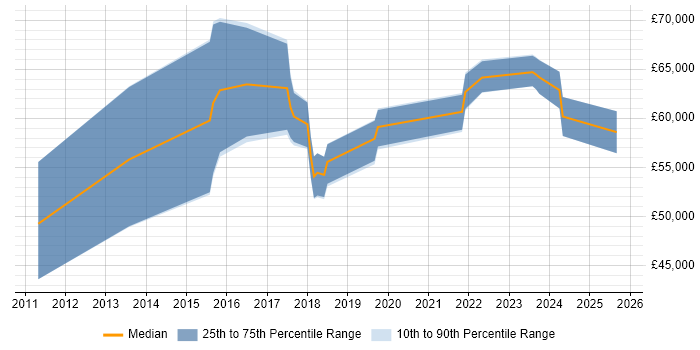 Salary distribution trend for jobs in Oxfordshire citing Splunk