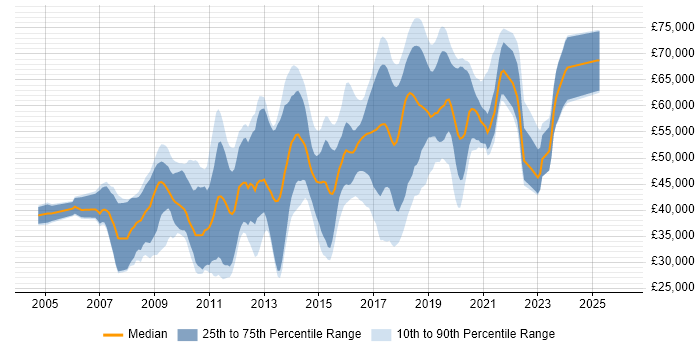 Salary distribution trend for jobs in Oxfordshire citing Spring