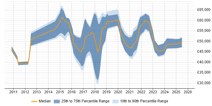 Salary distribution trend for jobs in Oxfordshire citing Sprint Planning
