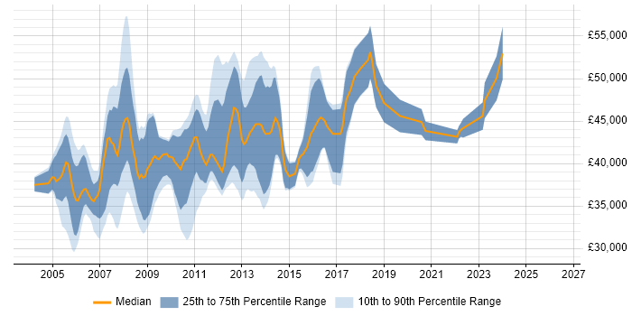 Salary distribution trend for SQL DBA job vacancies in Oxfordshire