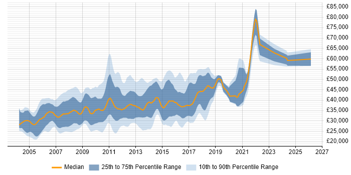 Salary distribution trend for SQL Developer job vacancies in Oxfordshire