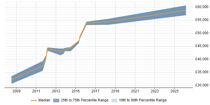 Salary distribution trend for jobs in Oxfordshire citing SQL Optimisation