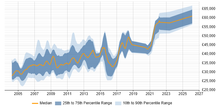 Salary distribution trend for SQL Server Developer job vacancies in Oxfordshire
