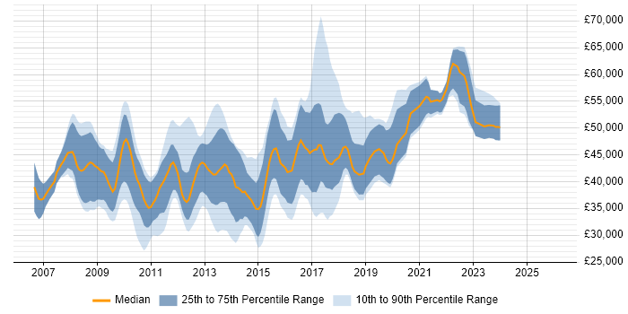 Salary distribution trend for jobs in Oxfordshire citing SQL Server Integration Services