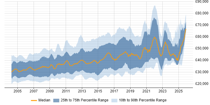 Salary distribution trend for jobs in Oxfordshire citing SQL