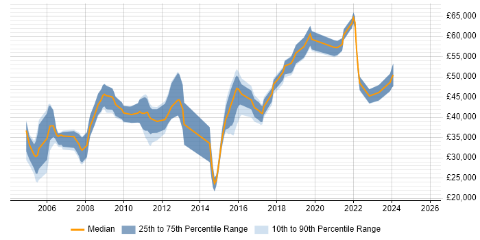 Salary distribution trend for jobs in Oxfordshire citing SSL