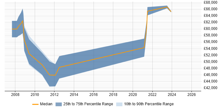 Salary distribution trend for jobs in Oxfordshire citing Stakeholder Identification