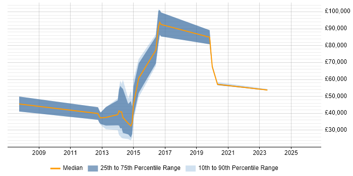 Salary distribution trend for jobs in Oxfordshire citing Static Code Analysis