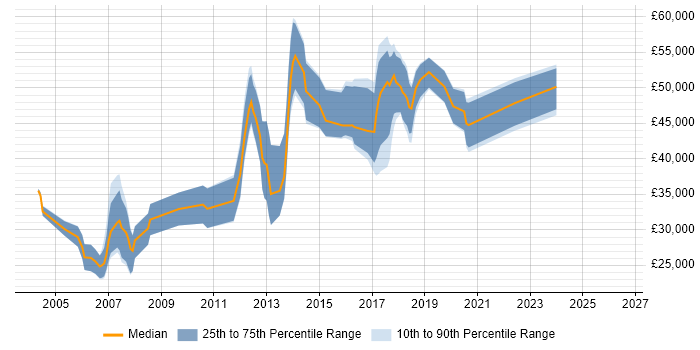 Salary distribution trend for jobs in Oxfordshire citing Statistical Analysis