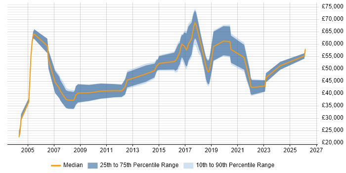 Salary distribution trend for jobs in Oxfordshire citing Statistical Modelling