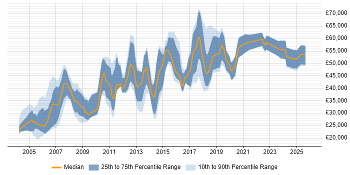 Salary distribution trend for jobs in Oxfordshire citing Statistics