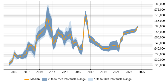 Salary distribution trend for jobs in Oxfordshire citing Storage Management