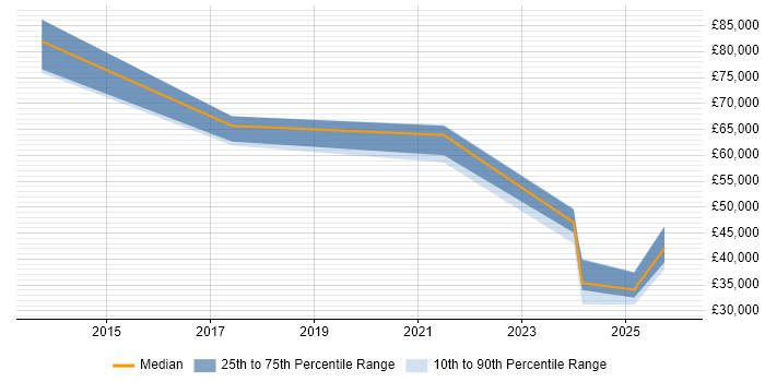 Salary distribution trend for jobs in Oxfordshire citing Storytelling