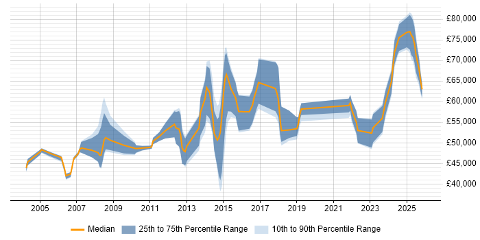 Salary distribution trend for jobs in Oxfordshire citing Strategic Planning