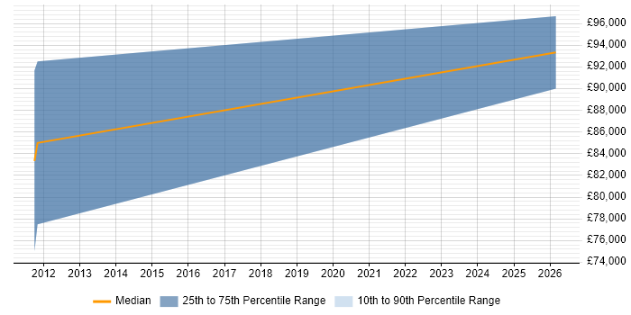Salary distribution trend for Strategy Architect job vacancies in Oxfordshire