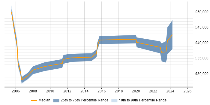 Salary distribution trend for jobs in Oxfordshire citing Structured Cabling