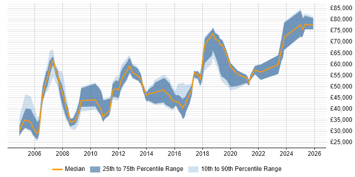 Salary distribution trend for jobs in Oxfordshire citing Supplier Management
