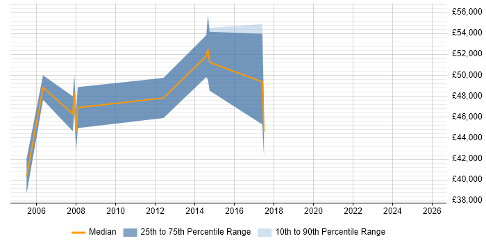 Salary distribution trend for Supplier Manager job vacancies in Oxfordshire