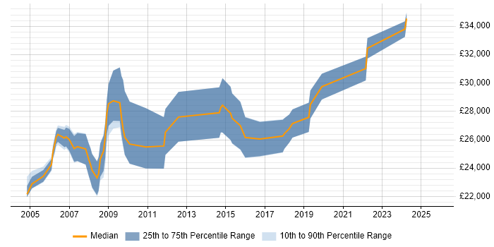 Salary distribution trend for Support Officer job vacancies in Oxfordshire