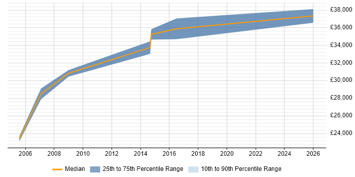 Salary distribution trend for Support Supervisor job vacancies in Oxfordshire