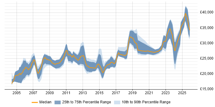 Salary distribution trend for Support Technician job vacancies in Oxfordshire