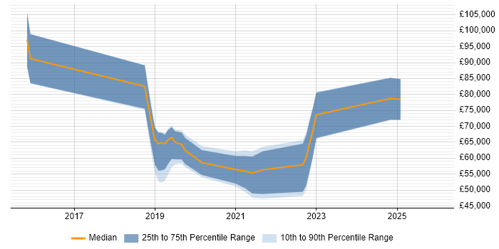 Salary distribution trend for jobs in Oxfordshire citing Swagger