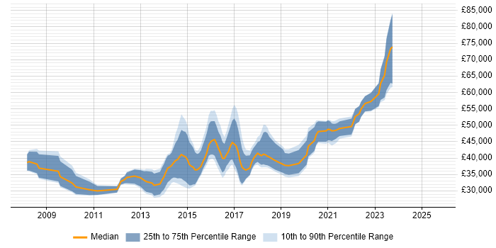 Salary distribution trend for jobs in Oxfordshire citing Symfony