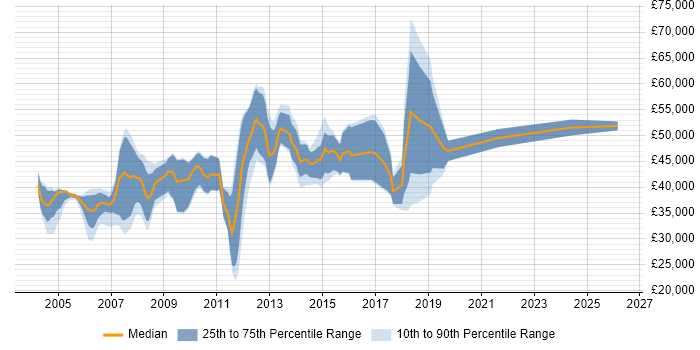 Salary distribution trend for jobs in Oxfordshire citing Systems Analysis