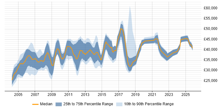 Salary distribution trend for Systems Analyst job vacancies in Oxfordshire