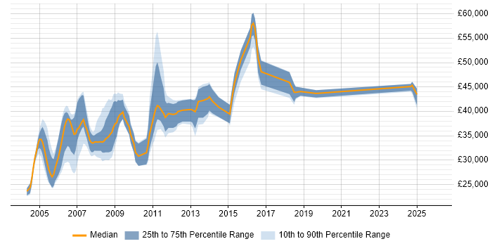 Salary distribution trend for Systems Developer job vacancies in Oxfordshire