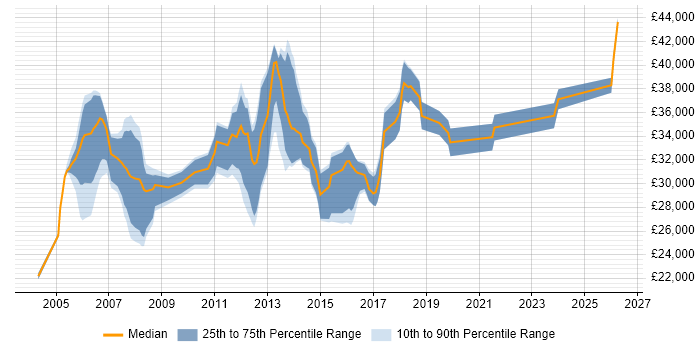 Salary distribution trend for Systems Support Engineer job vacancies in Oxfordshire