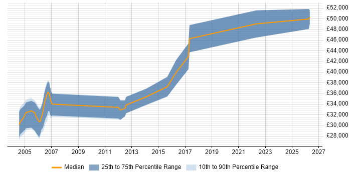 Salary distribution trend for Systems Test Engineer job vacancies in Oxfordshire