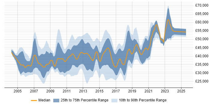 Salary distribution trend for jobs in Oxfordshire citing T-SQL