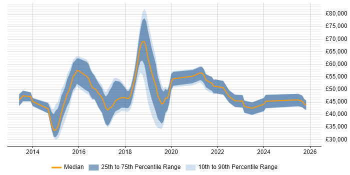 Salary distribution trend for jobs in Oxfordshire citing Tableau