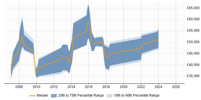 Salary distribution trend for jobs in Oxfordshire citing Tandem