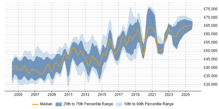 Salary distribution trend for Team Leader job vacancies in Oxfordshire