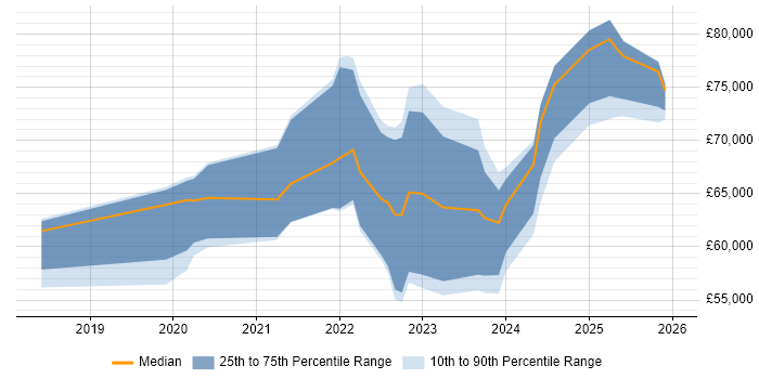 Salary distribution trend for jobs in Oxfordshire citing Tech for Good