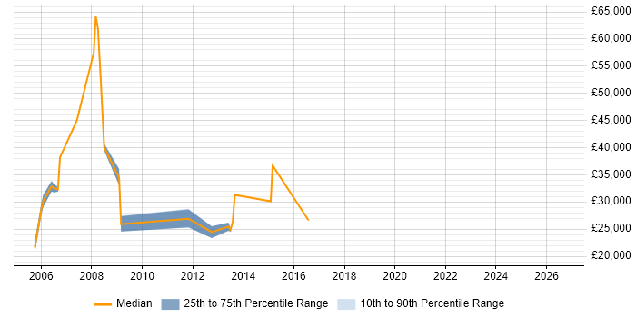 Salary distribution trend for Technical Customer Support job vacancies in Oxfordshire