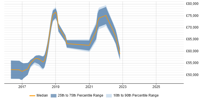 Salary distribution trend for jobs in Oxfordshire citing Technical Debt
