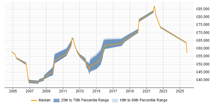 Salary distribution trend for Technical Development Manager job vacancies in Oxfordshire