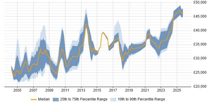 Salary distribution trend for Technical Engineer job vacancies in Oxfordshire