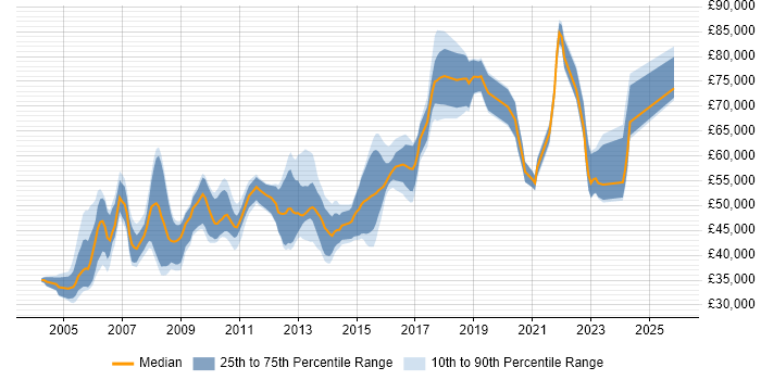 Salary distribution trend for Technical Leader job vacancies in Oxfordshire