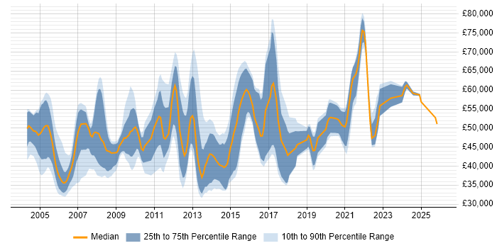 Salary distribution trend for Technical Manager job vacancies in Oxfordshire