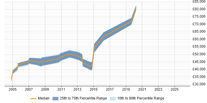 Salary distribution trend for Technical Presales Consultant job vacancies in Oxfordshire